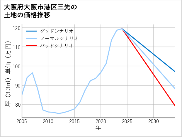 大阪府大阪市港区三先の土地価格推移