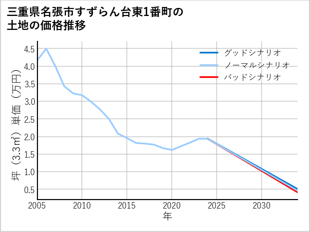 三重県名張市すずらん台東1番町の土地価格推移