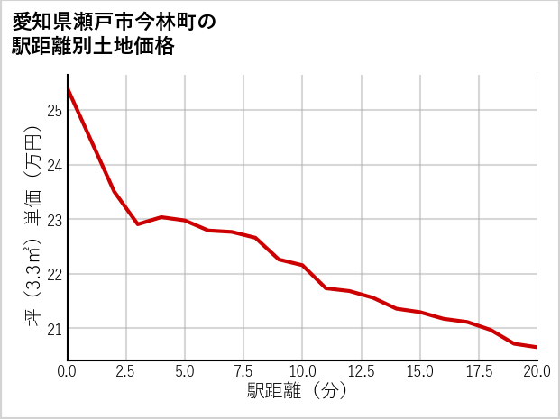 愛知県瀬戸市今林町の徒歩距離別の土地坪単価