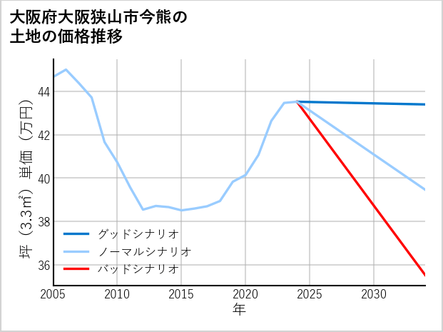 大阪府大阪狭山市今熊の土地価格推移