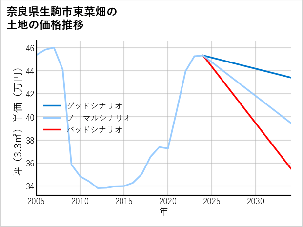 奈良県生駒市東菜畑の土地価格推移