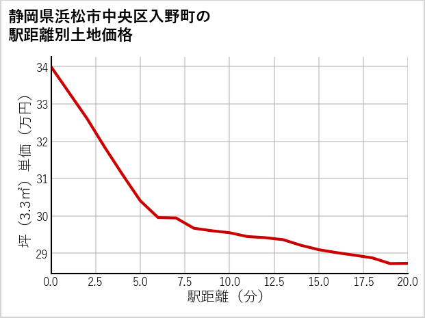 静岡県浜松市中央区入野町の徒歩距離別の土地坪単価