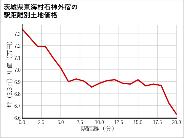 茨城県東海村石神外宿の徒歩距離別の土地坪単価