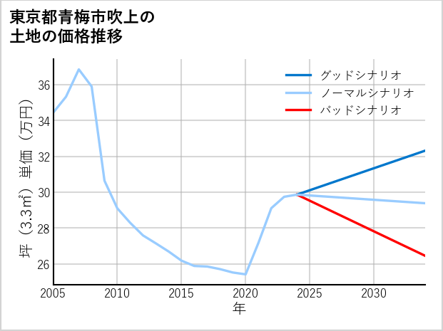 東京都青梅市吹上の土地価格推移