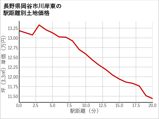 長野県岡谷市川岸東の徒歩距離別の土地坪単価