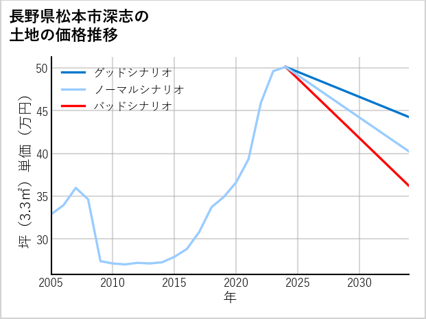 長野県松本市深志の土地価格推移