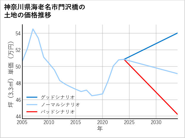 神奈川県海老名市門沢橋の土地価格推移