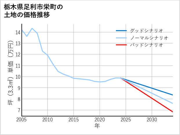 栃木県足利市栄町の土地価格推移