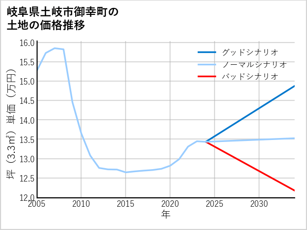岐阜県土岐市御幸町の土地価格推移