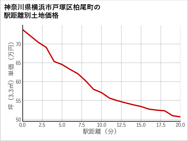 神奈川県横浜市戸塚区柏尾町の徒歩距離別の土地坪単価
