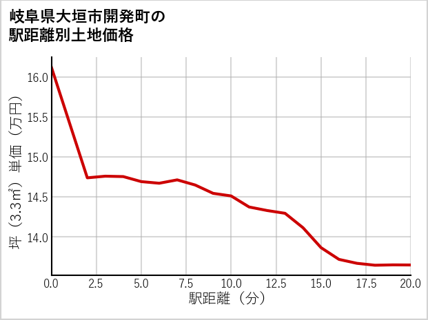 岐阜県大垣市開発町の徒歩距離別の土地坪単価