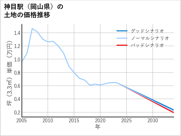 神目駅（岡山県）の土地価格推移