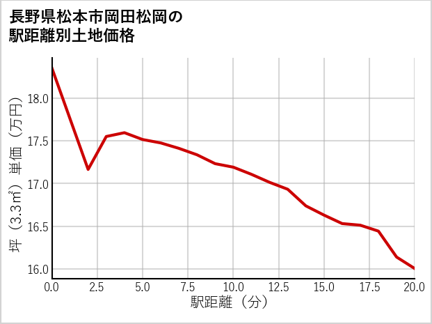 長野県松本市岡田松岡の徒歩距離別の土地坪単価