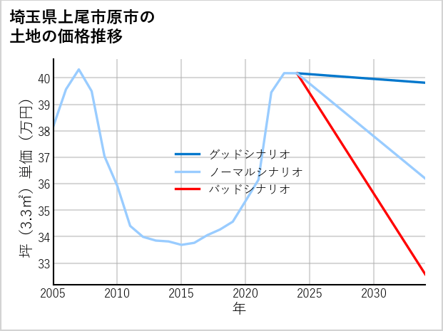 埼玉県上尾市原市の土地価格推移