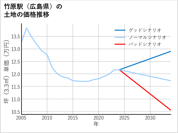 竹原駅（広島県）の土地価格推移