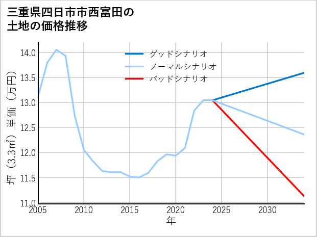 三重県四日市市西富田の土地価格推移
