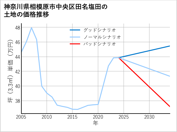 神奈川県相模原市中央区田名塩田の土地価格推移