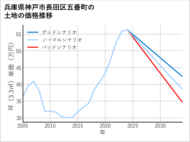 兵庫県神戸市長田区五番町の土地価格推移