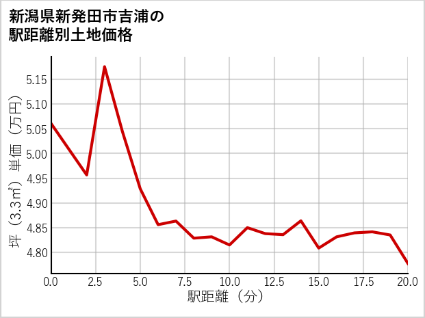 新潟県新発田市吉浦の徒歩距離別の土地坪単価