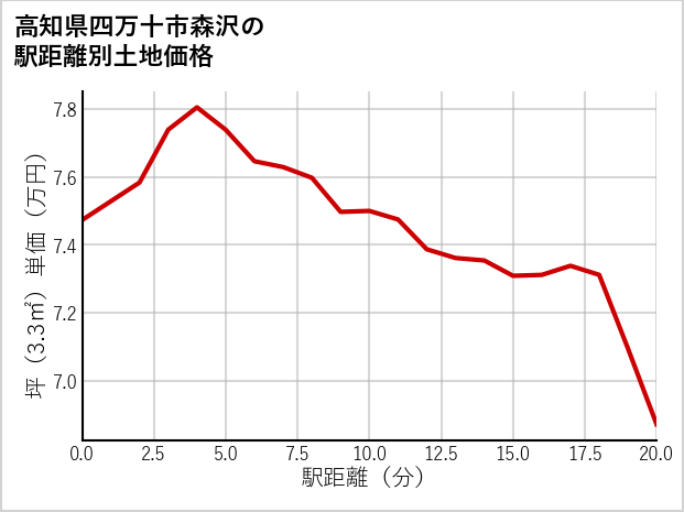 高知県四万十市森沢の徒歩距離別の土地坪単価