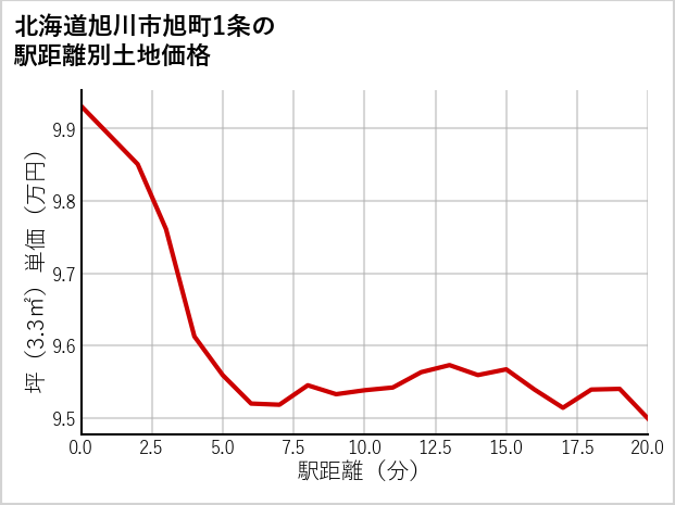 北海道旭川市旭町1条の徒歩距離別の土地坪単価