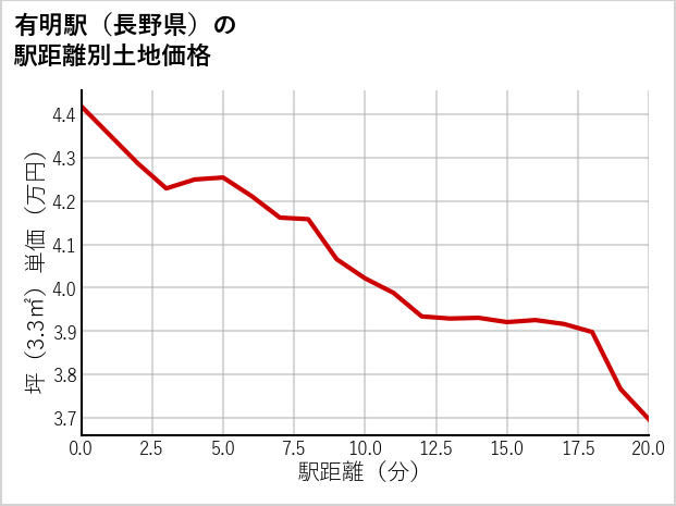 有明駅（長野県）の徒歩距離別の土地坪単価