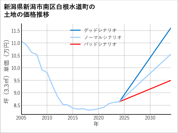 新潟県新潟市南区白根水道町の土地価格推移