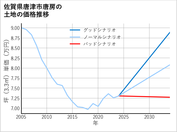 佐賀県唐津市唐房の土地価格推移