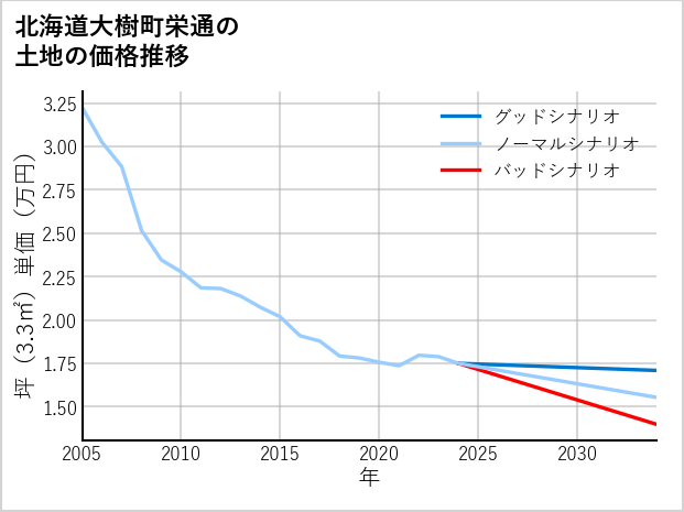 北海道大樹町栄通の土地価格推移