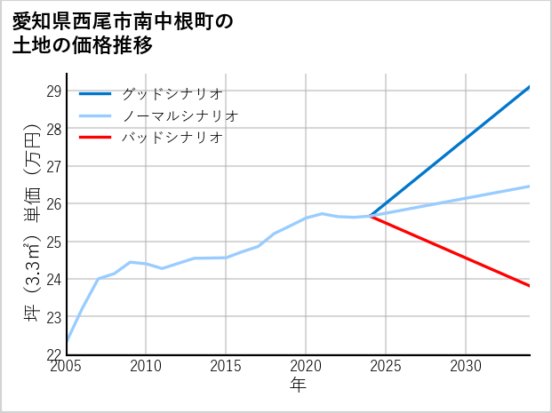 愛知県西尾市南中根町の土地価格推移