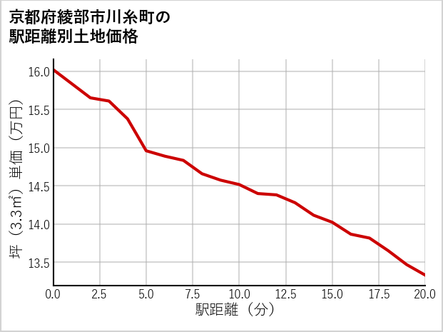 京都府綾部市川糸町の徒歩距離別の土地坪単価