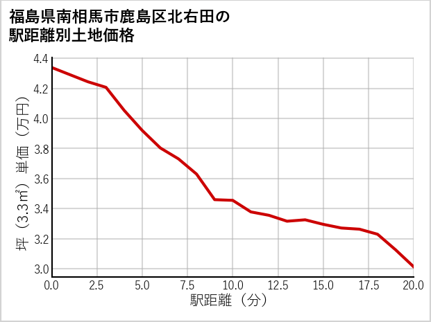 福島県南相馬市鹿島区北右田の徒歩距離別の土地坪単価