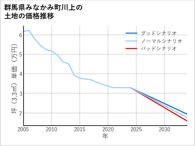 群馬県みなかみ町川上の土地価格推移