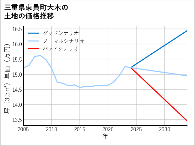 三重県東員町大木の土地価格推移