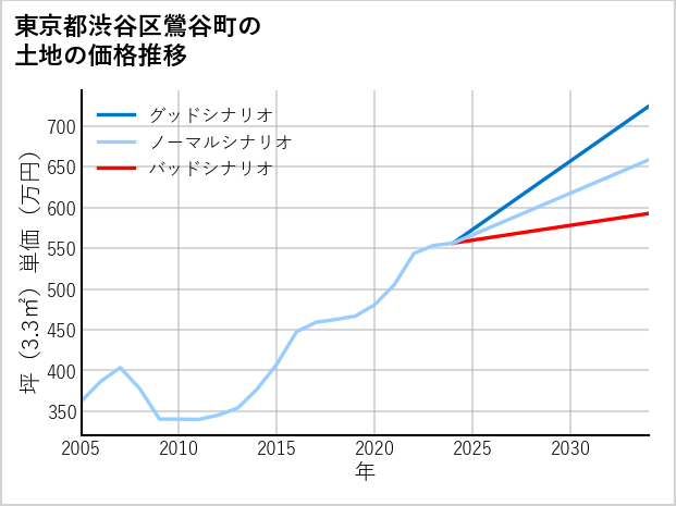 東京都渋谷区鶯谷町の土地価格推移