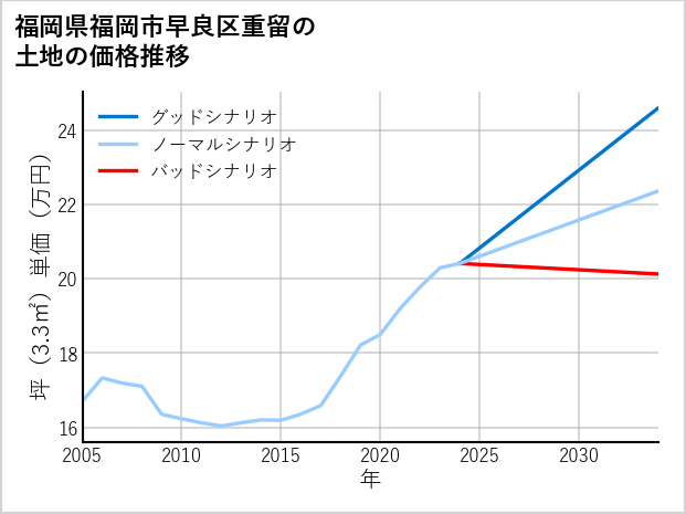 福岡県福岡市早良区重留の土地価格推移