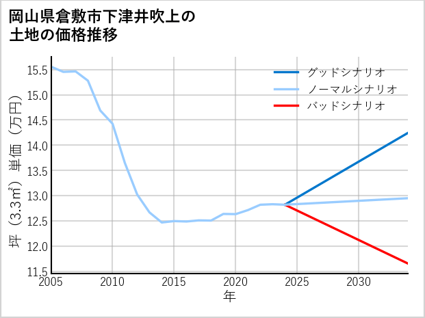 岡山県倉敷市下津井吹上の土地価格推移