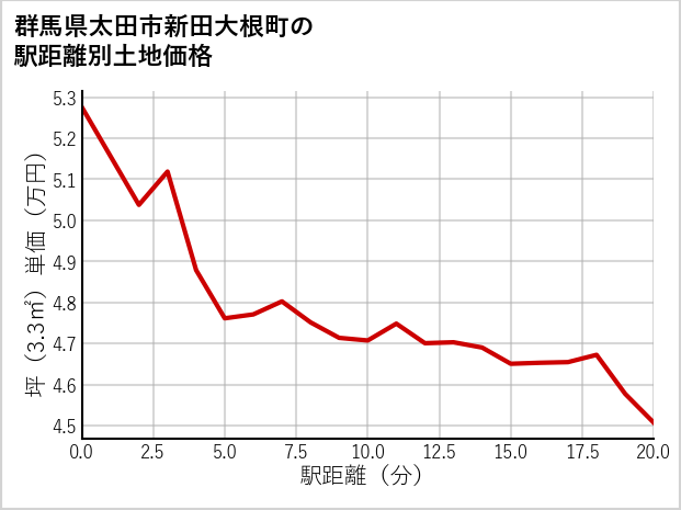 群馬県太田市新田大根町の徒歩距離別の土地坪単価
