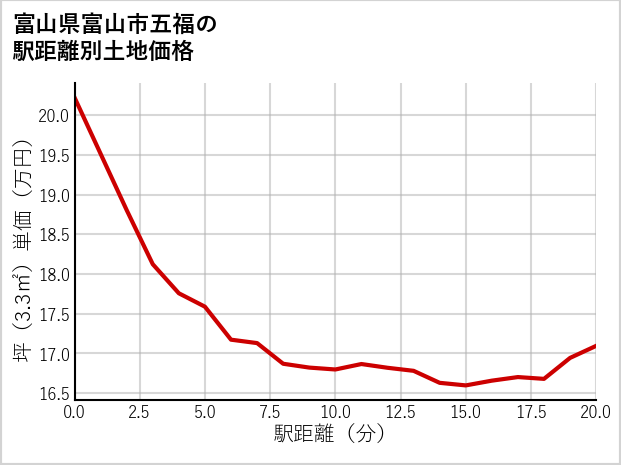 富山県富山市五福の徒歩距離別の土地坪単価