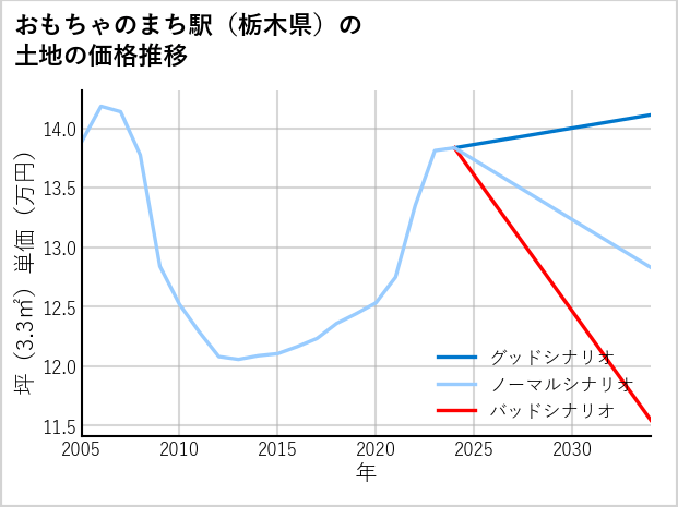 おもちゃのまち駅（栃木県）の土地価格推移