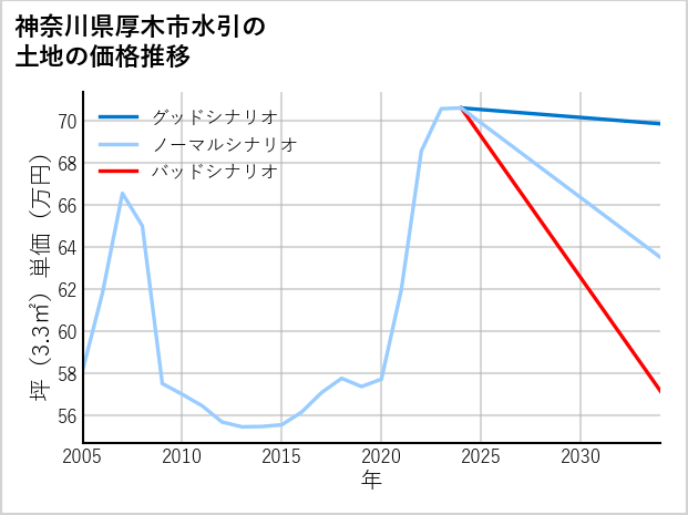 神奈川県厚木市水引の土地価格推移