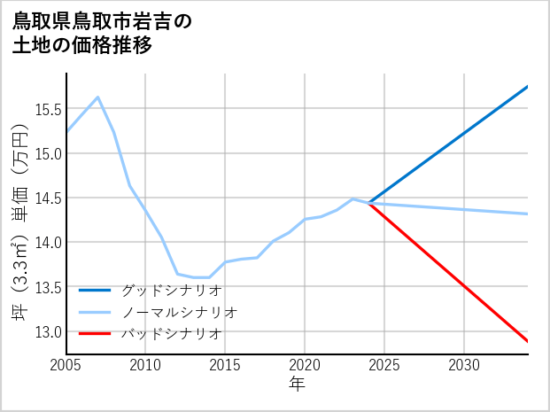 鳥取県鳥取市岩吉の土地価格推移