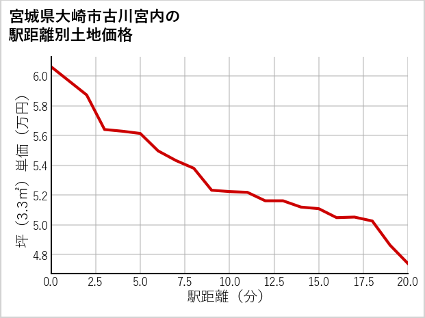 宮城県大崎市古川宮内の徒歩距離別の土地坪単価
