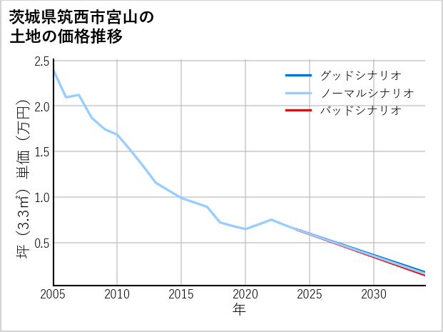 茨城県筑西市宮山の土地価格推移