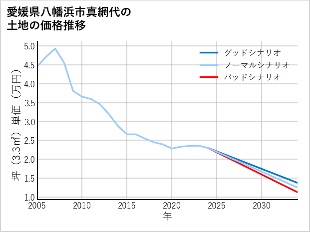 愛媛県八幡浜市真網代の土地価格推移