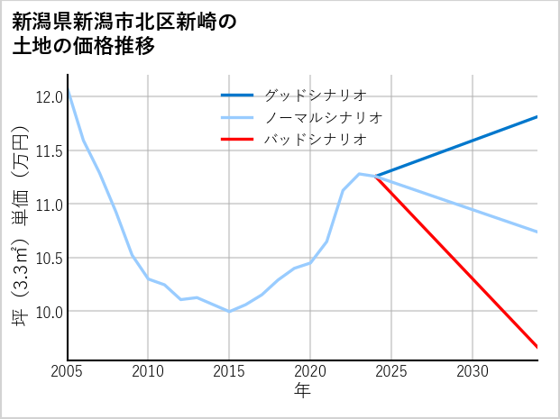 新潟県新潟市北区新崎の土地価格推移