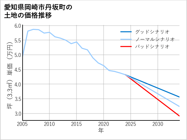 愛知県岡崎市丹坂町の土地価格推移