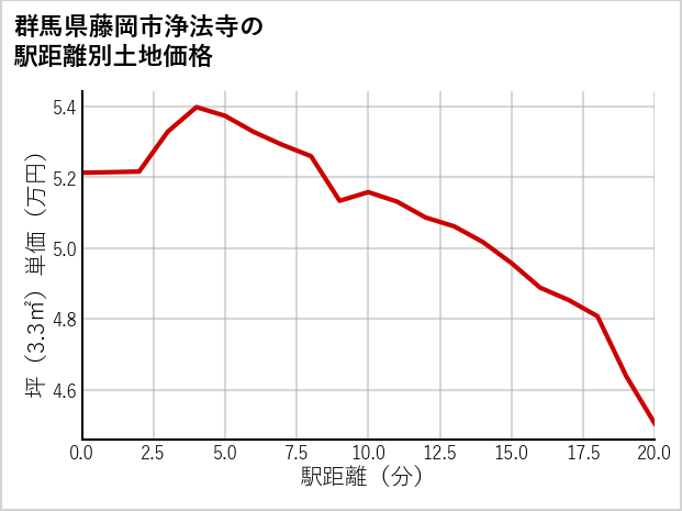 群馬県藤岡市浄法寺の徒歩距離別の土地坪単価