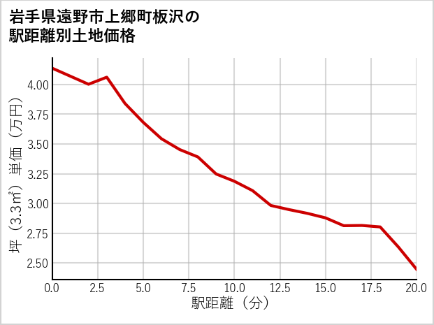 岩手県遠野市上郷町板沢の徒歩距離別の土地坪単価