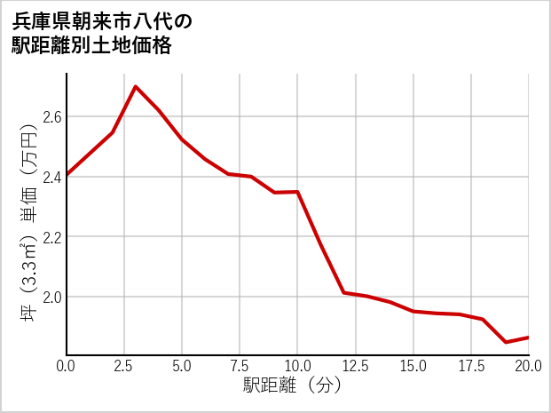 兵庫県朝来市八代の徒歩距離別の土地坪単価